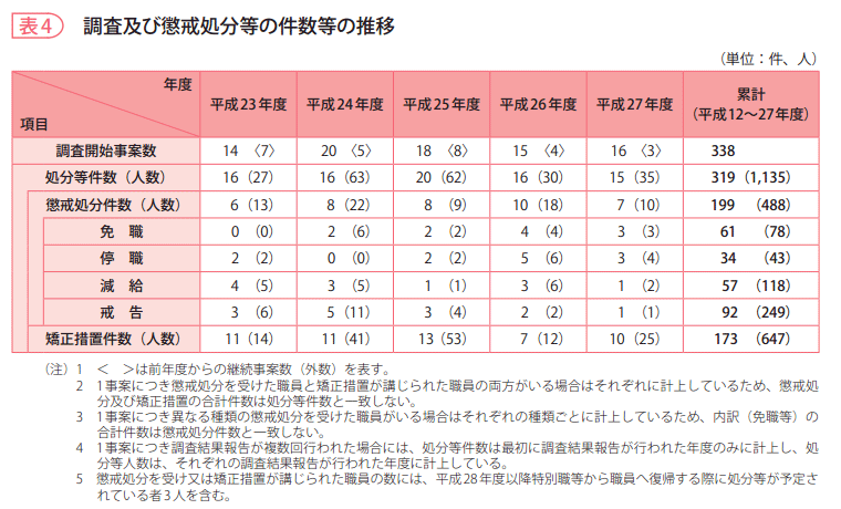 表4 調査及び懲戒処分等の件数等の推移