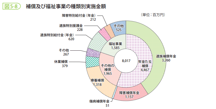 図5-8 補償及び福祉事業の種類別実施金額
