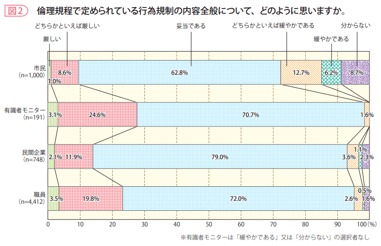 図2 倫理規程で定められている行為規制の内容全般について、どのように思いますか。