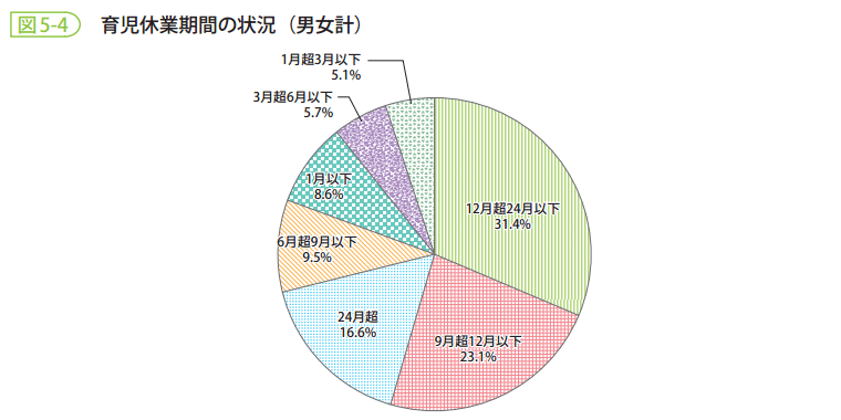 図5-4 育児休業期間の状況(男女計)