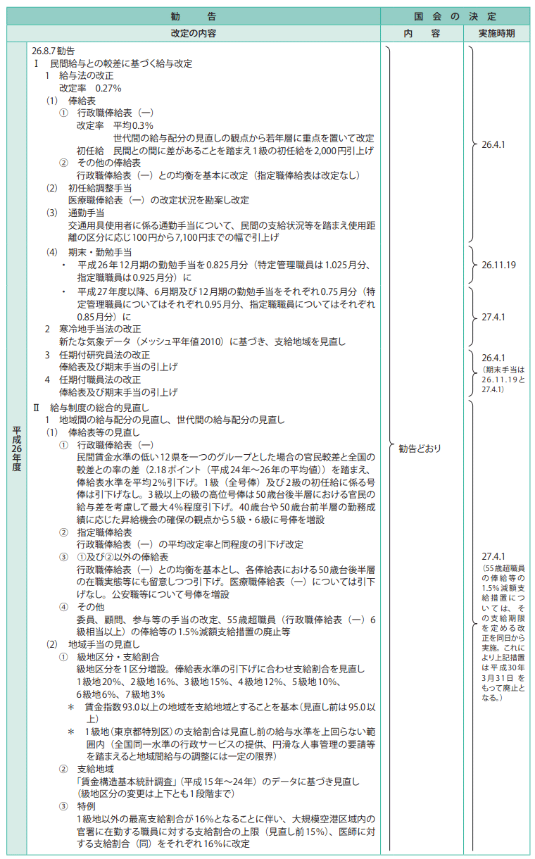 参考資料4　給与改定勧告及び実施状況の概要（平成23年度～27年度）