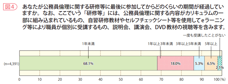 図4 あなたが公務員倫理に関する研修等に最後に参加してからどのくらいの期間が経過していますか。なお、ここでいう「研修等」には、公務員倫理に関する内容がカリキュラムの一部に組み込まれているもの、自習研修教材やセルフチェックシート等を使用してeラーニング等により職員が個別に受講するもの、説明会、講演会、DVD教材の視聴等を含みます。