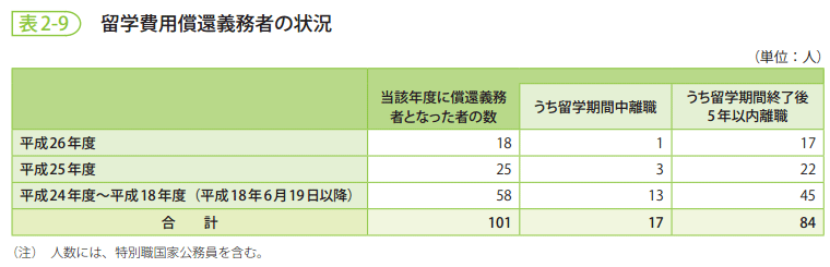 表2-9　留学費用償還義務者の状況