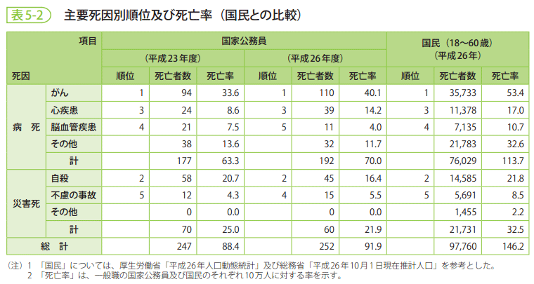 表5-2 主要死因別順位及び死亡率(国民との比較)