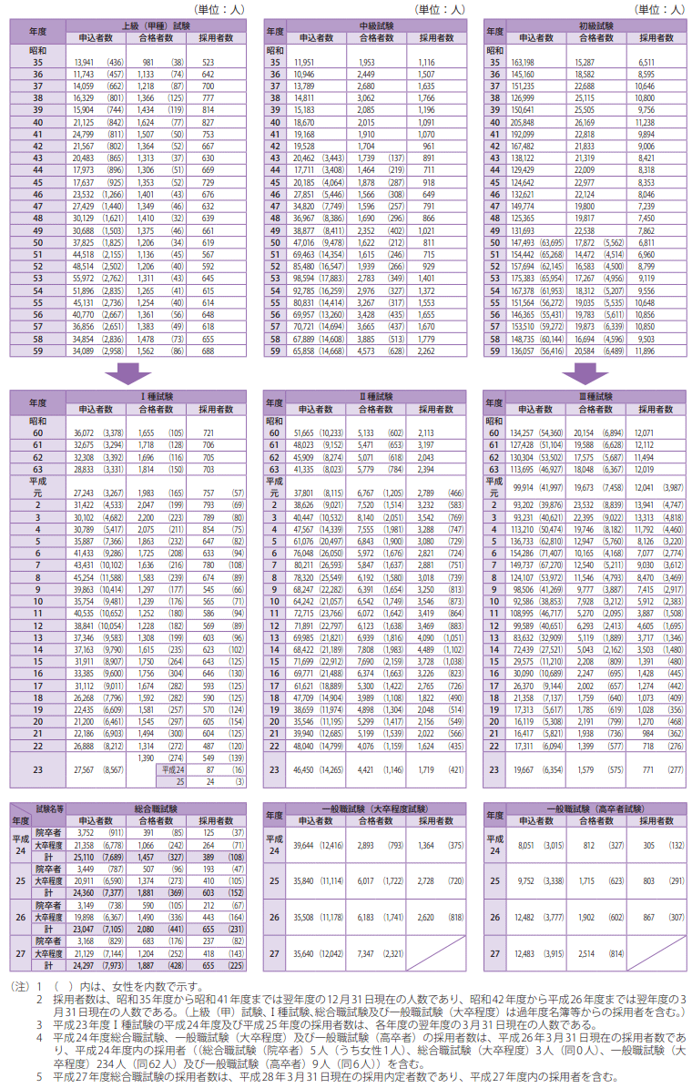 長期統計等資料2　国家公務員採用総合職・一般職（大卒程度・高卒者）試験等の実施状況