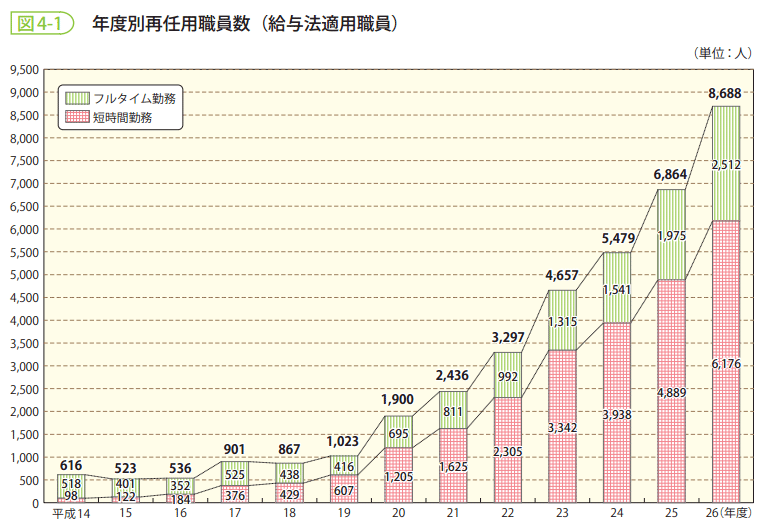 図4-1 年度別再任用職員数(給与法適用職員)