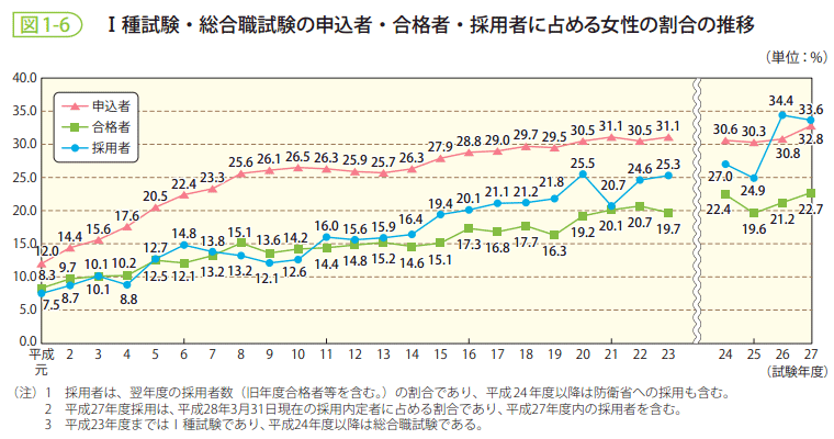 図1-6 Ⅰ種試験・総合職試験の申込者・合格者・採用者に占める女性の割合の推移