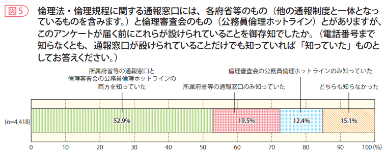 図5 倫理法・倫理規程に関する通報窓口には、各府省等のもの(他の通報制度と一体となっているものを含みます。)と倫理審査会のもの(公務員倫理ホットライン)とがありますが、このアンケートが届く前にこれらが設けられていることを御存知でしたか。(電話番号まで知らなくとも、通報窓口が設けられていることだけでも知っていれば「知っていた」ものとしてお答えください。)