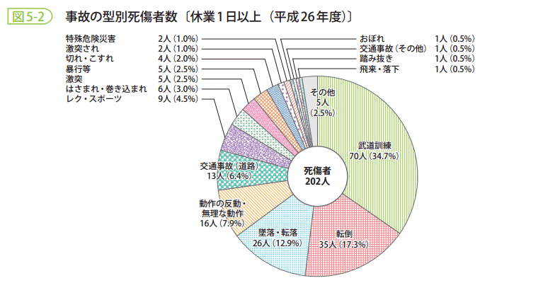 図5-2 事故の型別死傷者数〔休業1日以上(平成26年度)〕