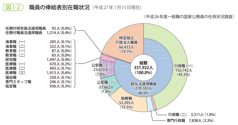 図1-2 職員の俸給表別在職状況(平成27年1月15日現在)