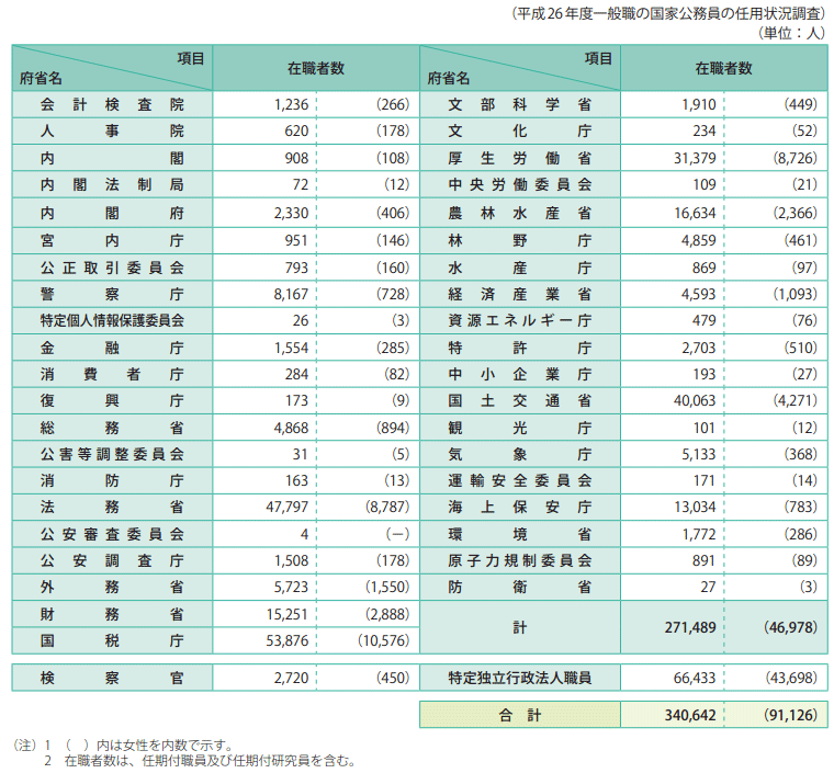 参考資料6　一般職国家公務員府省別在職者数（平成27年1月15日現在）