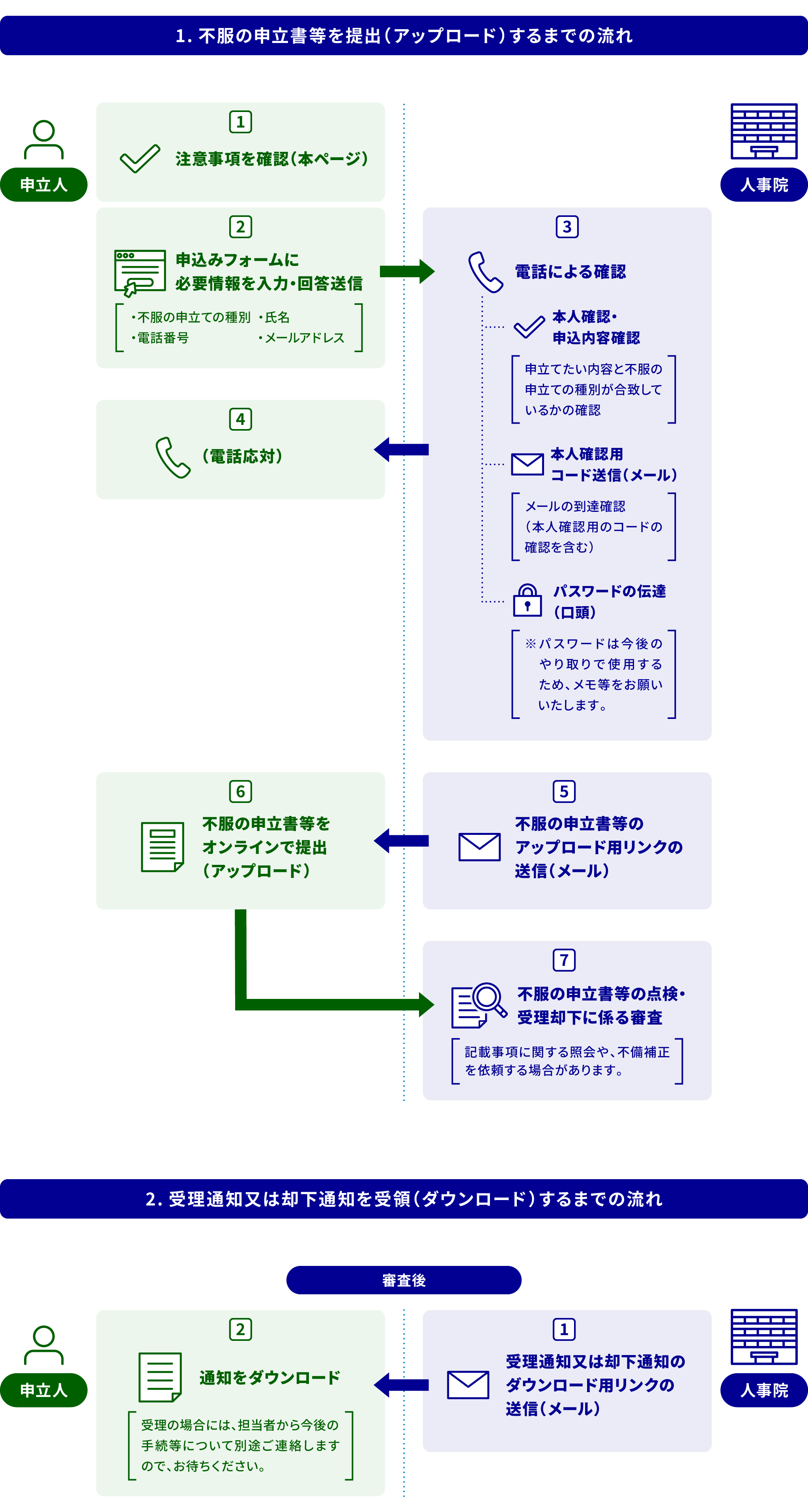 不服の申立書等を提出するまでの流れ図